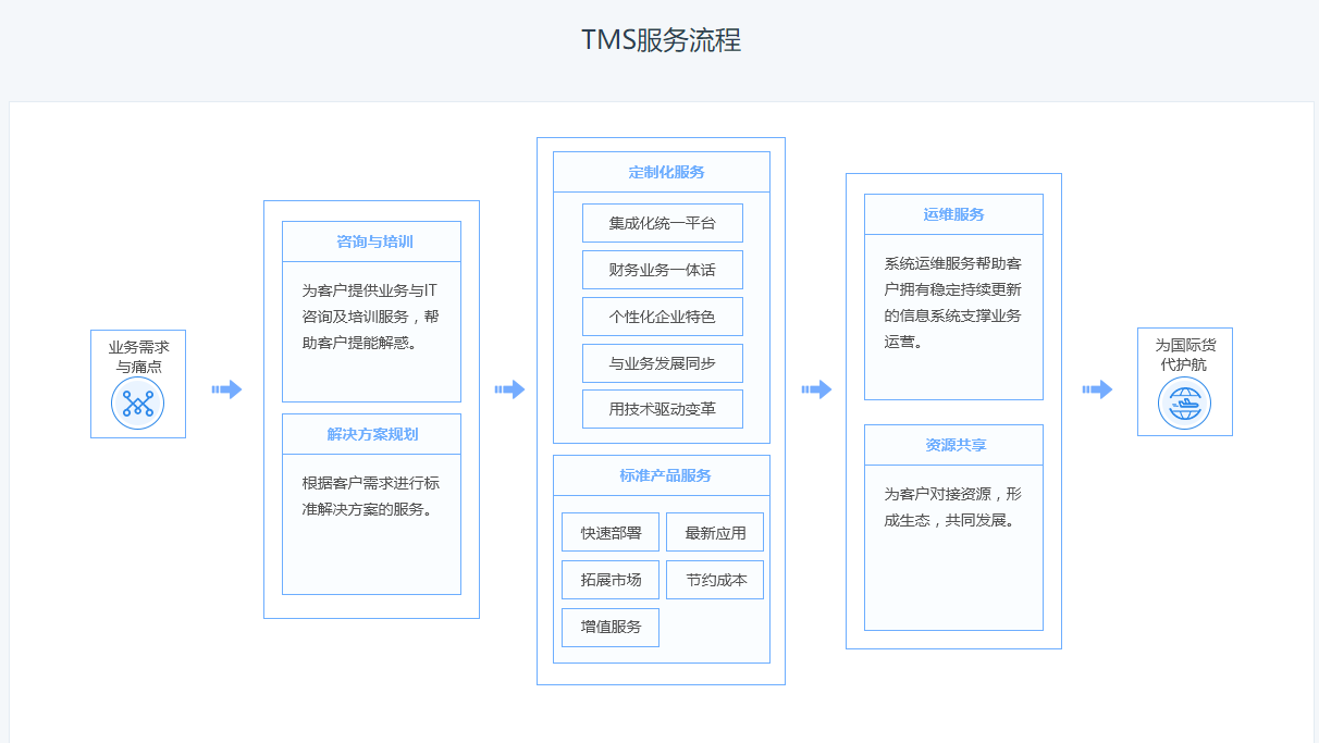 易倉國際貨代系統(tǒng)TMS百科 軟件介紹與基礎(chǔ)服務全解析